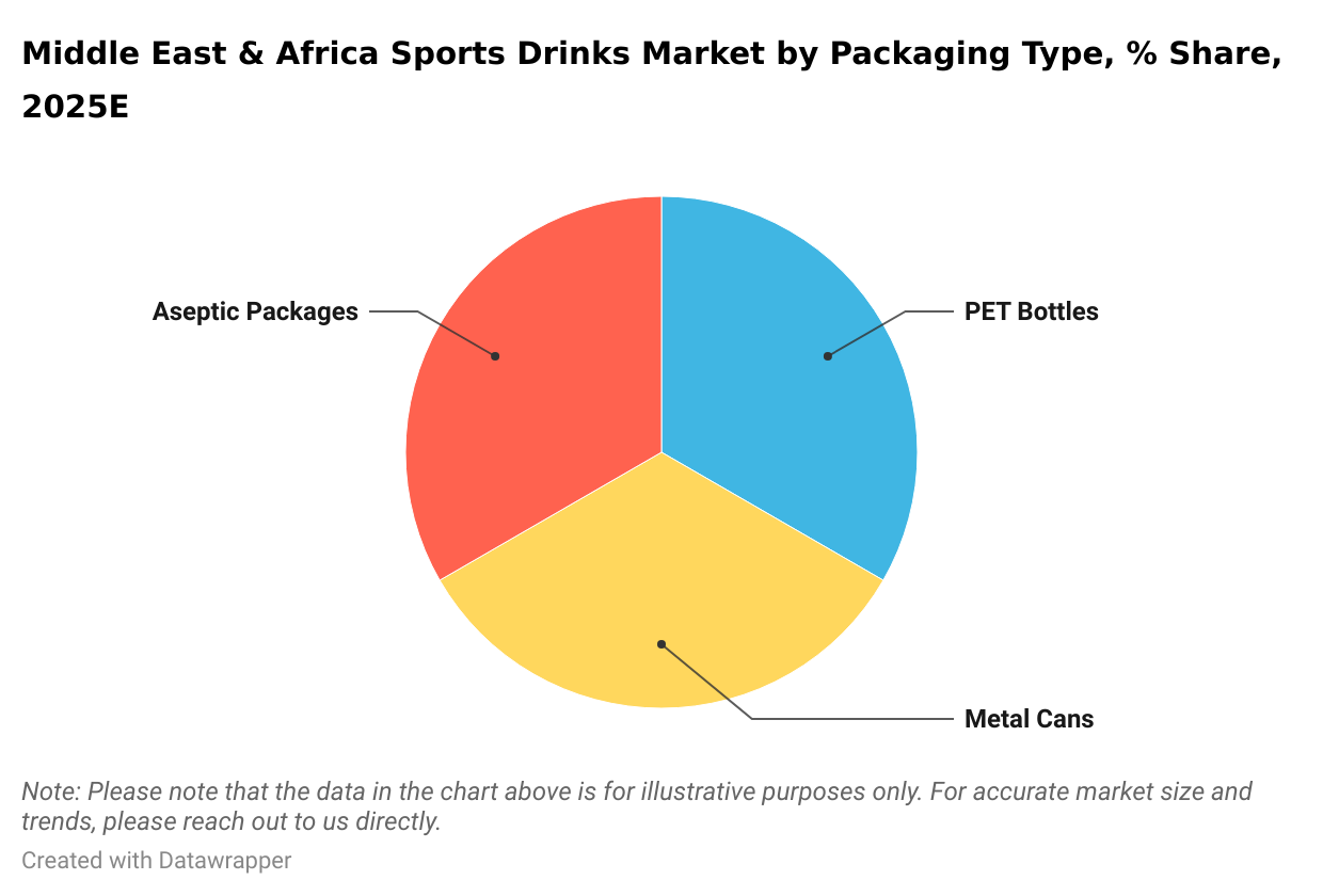 Middle East & Africa Sports Drinks Market by Packaging Type